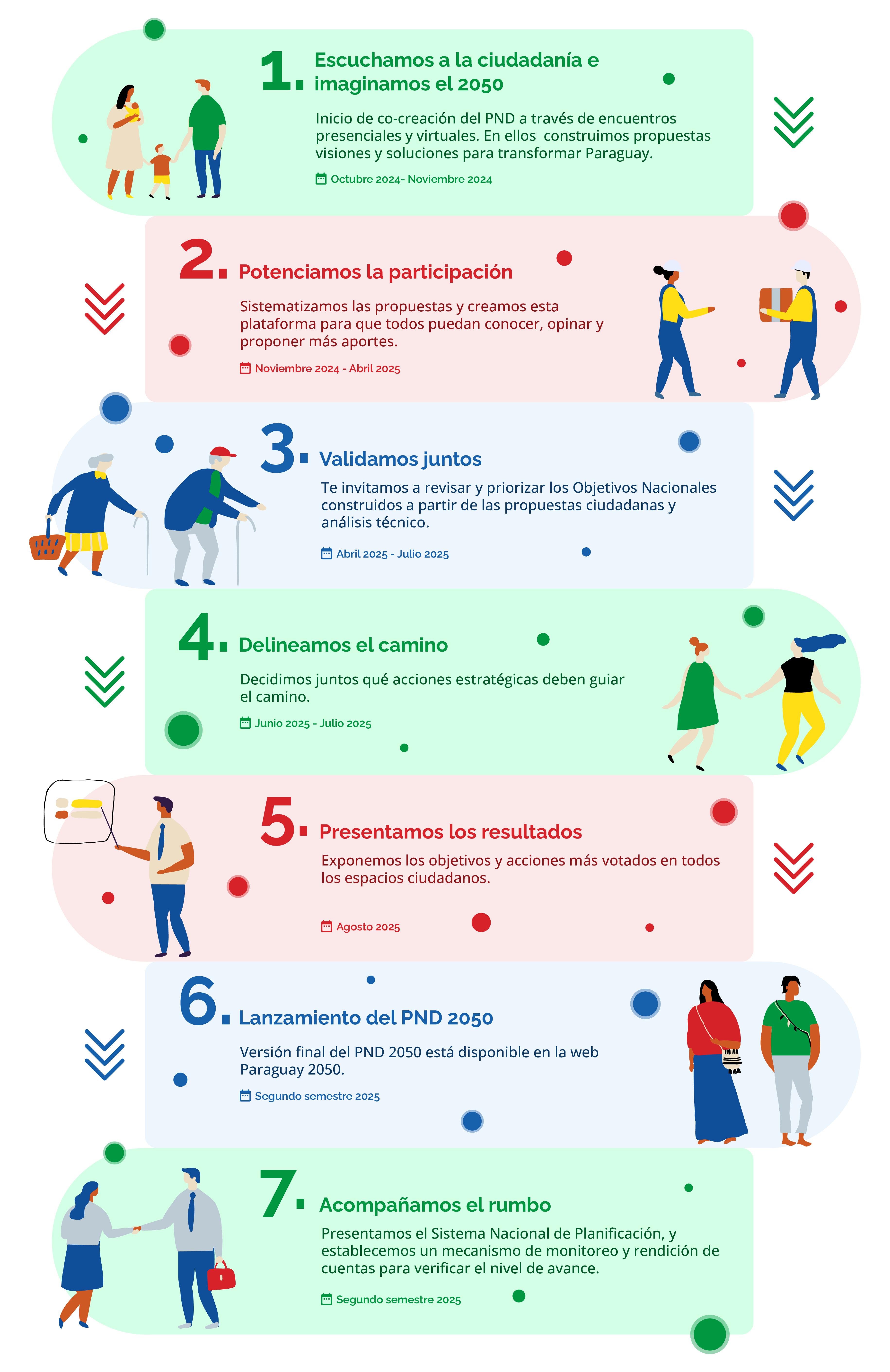 Etapas del Proceso